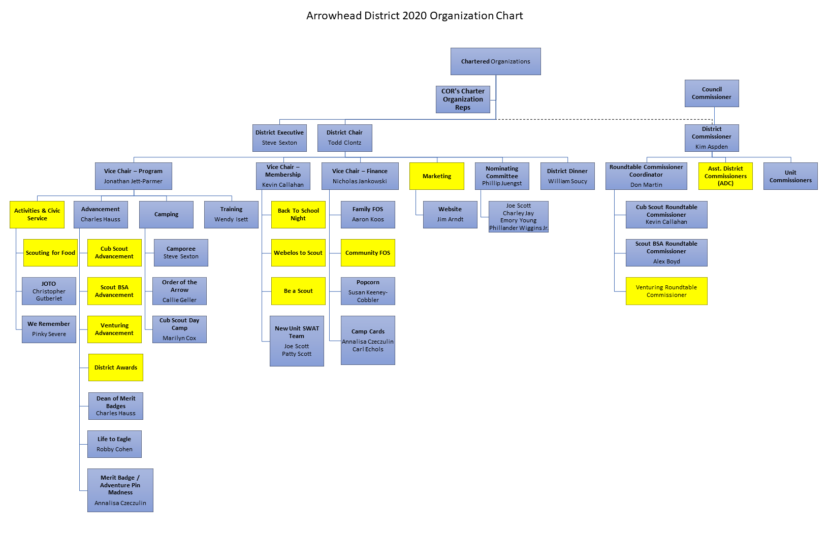 District Org Chart